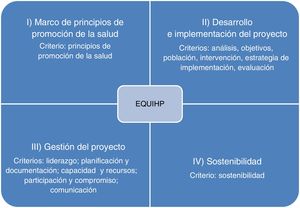 Apartados y criterios de EQUIPH a considerar en un proyecto de promoción de la salud.