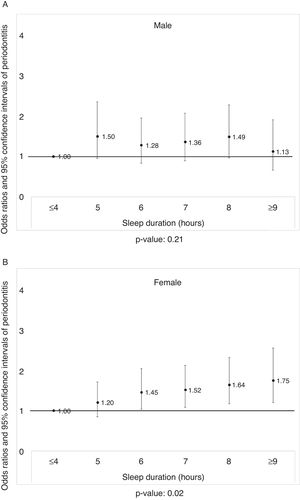 A) The prevalence odds ratio of periodontitis in men according to sleep duration after adjusting for the covariates (p=0.21). B) The prevalence odds ratio of periodontitis in women according to sleep duration after adjusting for the covariates (p=0.02).