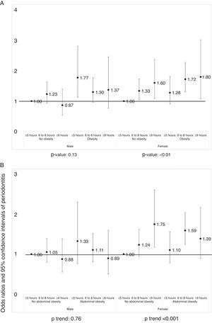 A) The prevalence odds ratio of periodontitis according to sleep duration, categorized by general obesity, after adjusting for the covariates. B) The prevalence odds ratio of periodontitis according to sleep duration, categorized by abdominal obesity, after adjusting for the covariates.