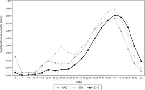 Contribuciones de los grupos quinquenales de edad a la brecha de género en esperanza de vida al nacimiento. España, 1980, 1995 y 2012.