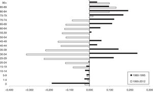 Contribuciones de los grupos de edad quinquenales al cambio en la brecha de género en esperanza de vida al nacimiento. España, 1980-1995 y 1995-2012.