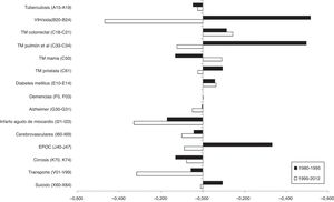 Cambio en las contribuciones netas y porcentuales de algunas causas de muerte a la brecha de género en esperanza de vida al nacimiento. España, 1980-1995 y 1995-2012.