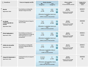 Resumen de hallazgos: dabigatrán frente a warfarina para la fibrilación auricular4. En el siguiente enlace se encuentra disponible una versión interactiva de esta tabla: ht***tps://isof.epistemonikos.org/#/finding/598c3468e3089d05d0de0204.