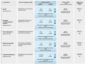 Resumen de hallazgos: pacientes bien controlados con warfarina14. En el siguiente enlace se encuentra disponible una versión interactiva de esta tabla: ht***tps://isof.epistemonikos.org/#/finding/598c364de3089d05d0de0205.