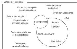 La salud pública como bisagra entre las políticas sanitarias y el resto de políticas del Estado del bienestar que influyen sobre los determinantes de la salud.