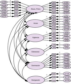 Modelo factorial de la Escala Multidimensional de la Violencia en el Noviazgo (EMVN). Violencia ejercida.