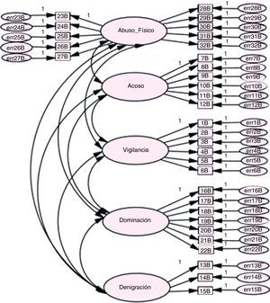 Modelo factorial de la Escala Multidimensional de la Violencia en el Noviazgo (EMVN). Violencia padecida.