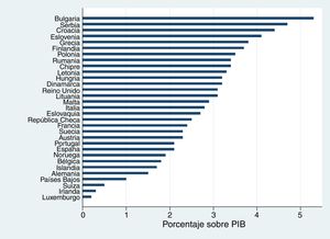 Impuestos especiales en 2015: porcentaje sobre el producto interior bruto.(Fuente: elaboración propia a partir de datos de EUROSTAT).