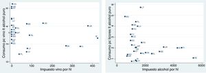 Imposición/consumo per cápita de vino y licores en Europa. (Fuente: consumos obtenidos para 2013 en http://apps.who.int/gho/data/node.main.A1026?lang=en?showonly=GISAH, consultado en abril de 2017.) AT: Austria; BE: Bélgica; BG: Bulgaria; CY: Chipre; CZ: República Checa; DE: Alemania; DK: Dinamarca; EL: Grecia; ES: España; FI: Finlandia; FR: Francia; HR: Croacia; HU: Hungría; IE: Irlanda; IT: Italia; LT: Lituania; LU: Luxemburgo; LV: Letonia; MT: Malta; NL: Holanda; PL: Polonia; PT: Portugal; RO: Rumanía; SE: Suecia; SI: Eslovenia; SK: Eslovaquia; UK: Reino Unido.
