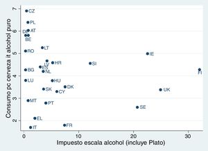Imposición/consumo per cápita de cerveza en Europa. (Fuente: consumos obtenidos para 2013 en http://apps.who.int/gho/data/node.main.A1026?lang=en?showonly=GISAH, consultado en abril de 2017.) AT: Austria; BE: Bélgica; BG: Bulgaria; CY: Chipre; CZ: República Checa; DE: Alemania; DK: Dinamarca; EL: Grecia; ES: España; FI: Finlandia; FR: Francia; HR: Croacia; HU: Hungría; IE: Irlanda; IT: Italia; LT: Lituania; LU: Luxemburgo; LV: Letonia; MT: Malta; NL: Holanda; PL: Polonia; PT: Portugal; RO: Rumanía; SE: Suecia; SI: Eslovenia; SK: Eslovaquia; UK: Reino Unido.