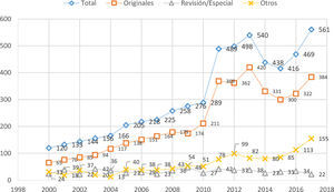 Evolución del número de manuscritos recibidos en Gaceta Sanitaria, 2000-2017. «Total» incluye, además de originales y revisiones/artículos especiales, el resto de los formatos (notas, cartas, etc.). «Revisión/especial» incluye revisiones, opiniones, artículos especiales y artículos de políticas de salud pública.
