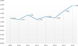 Evolución del factor de impacto.