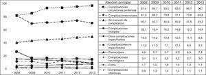 Costos directos anuales en millones de dólares estadounidenses por hospitalizaciones de diabetes mellitus en el Instituto Mexicano del Seguro Social. Fuente: elaboración propia a partir de Egresos Hospitalarios del Sector Salud7 y grupos relacionados por el diagnóstico17.