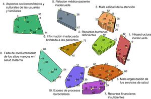 Mapa conceptual con diez conjuntos conceptuales y promedio de calificación de importancia de los problemas (México, 2014). Los polígonos representan los conjuntos conceptuales. Los puntos amarillos corresponden a los problemas, y los números adyacentes a cada punto son los asignados por el software a cada problema. Fuera de los polígonos aparecen los números y los nombres de cada uno de los diez conjuntos conceptuales.