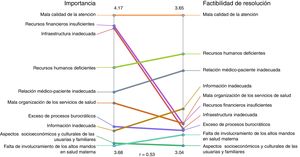 Correlación de los conjuntos conceptuales basados en el conocimiento tácito según importancia y factibilidad de resolución (México, 2014). Los números corresponden a los valores máximos (arriba) y mínimos (abajo) de los promedios de calificación para cada aspecto: importancia y factibilidad de resolución.