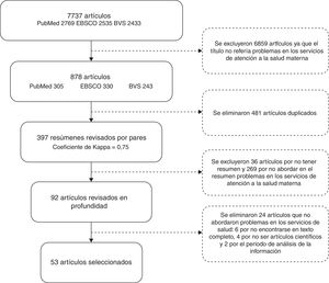 Proceso de selección de artículos publicados en México y América Latina (1990-2014) para la revisión del conocimiento explícito.