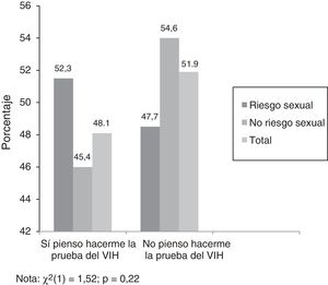 Intención de hacerse la prueba del VIH en quienes nunca se la han hecho en función del riesgo sexual vaginal y en total (χ2 [1] = 1,52; p = 0,22).
