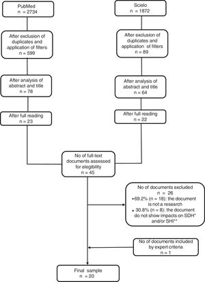 Selection chart of documents for review.