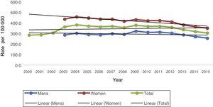 Incidence rate. Diabetes 2. Mexico 2000-2015. Source: Prepared by the authors from SUIVE/DGE/Secretaría de Salud/Estados Unidos Mexicanos (http://www.epidemiologia.salud.gob.mx/anuario/html/morbilidad_nacional.html).