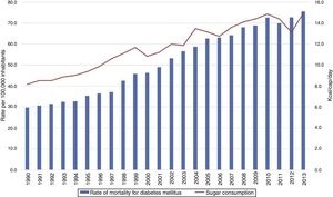Rate motality for diabetes mellitus and percentage of sugar consumption (Kcal/cap/day) in Mexico. Source: Prepared by the authors from INEGI, mortality statistics (http://www.inegi.org.mx/est/contenidos/proyectos/registros/vitales/mortalidad/tabulados/ConsultaMortalidad.asp). Rates calculated with the 2005-2050 projections CONAPO, Mexico, 2016 (http://www.conapo.gob.mx/es/CONAPO/Proyecciones), United Nations for Food and Agriculture. Statistical Databases 1961-2013 (http://faoestat.fao.org).