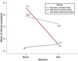 Estimated means for each group, before and after treatment.