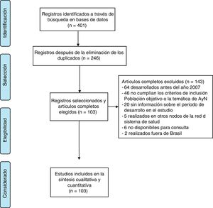 Revisión exploratoria de artículos publicados entre los años 2007 a 2016.