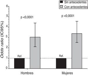 Odds ratio para diabetes mellitus tipo 2 según antecedente familiar de diabetes. Datos presentados como odds ratio y su respectivo intervalo de confianza del 95% (IC95%). Los análisis fueron ajustados por edad, educación, tabaquismo, IMC, actividad física total, tiempo sedente, consumo de alcohol, y consumo de frutas y verduras, como variables confundidoras.