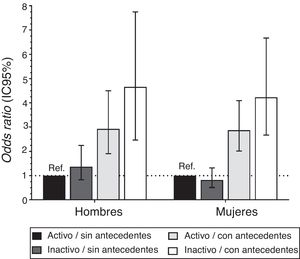 Odds ratio para diabetes mellitus tipo 2 según antecedente familiar de diabetes y nivel de actividad física. Datos presentados como odds ratio y su respectivo intervalo de confianza del 95% (IC95%). Los análisis fueron ajustados por edad, educación, tabaquismo, IMC, actividad física total, tiempo sedente, consumo de alcohol, y consumo de frutas y verduras, como variables confundidoras.