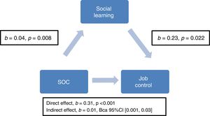 Social Learning Mediates the Relationship between SOC and Job Control (n = 427). b: unstandardized regression coefficient; p: probability; BCa: bias corrected and accelerated bootstrap confidence interval.