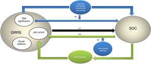 Building GRRs and SOC in Workplaces through Learning. H: hypothesis; Black arrow: relationship between SOC and GRRs; Blue arrows: moderating effects; Green arrows: mediating effect.