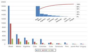 Producción de investigación para la salud en Latinoamérica y el Caribe, 1996-2016 (número de artículos). Se incluyen solo los 10 primeros países. Fuente: Scimago journal and country rank.