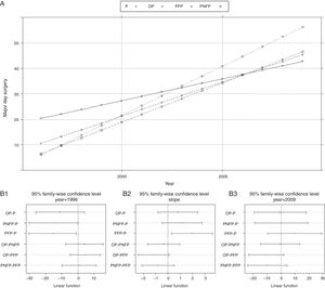 Trends, differences and confidence intervals (95%) in mean major day surgery rates by hospital ownership (1996-2009). OP: other public hospitals; P: public hospitals; PFP: private for-profit hospitals; PNFP: private not-for-profit hospitals.