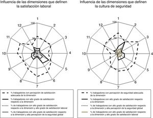 Influencia del grado de satisfacción respecto a cada una de las dimensiones consideradas sobre la alta percepción de satisfacción laboral y de seguridad del paciente. Dimensiones que definen la satisfacción laboral: 1) Condiciones de trabajo; 2) Formación; 3) Promoción y desarrollo; 4) Reconocimiento; 5) Definición del puesto de trabajo; 6) Relación con el mando; 7) Participación; 8) Gestión del cambio; 9) Ambiente de trabajo; 10) Comunicación; 11) Conocimiento de objetivos; 12) Percepción de la dirección. Dimensiones que definen la cultura de seguridad del paciente: 1) Notificación de eventos adversos; 2) Percepción global de seguridad; 3) Acciones de la supervisión que favorecen la seguridad del paciente; 4) Aprendizaje organizativo; 5) Trabajo en equipo en la unidad; 6) Franqueza en la comunicación; 7) Feedback y comunicación sobre errores; 8) Respuesta no punitiva a los errores; 9) Dotación de personal; 10) Apoyo de la dirección a la seguridad del paciente; 11) Trabajo en equipo entre unidades; 12) Problemas en cambios de turno y transiciones entre servicios.