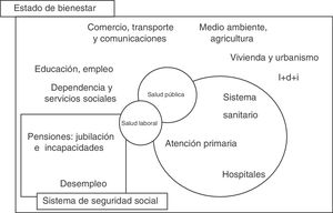La salud laboral como ámbito que conecta de manera específica la salud pública y el sistema de seguridad social en el contexto de las políticas del Estado del bienestar.