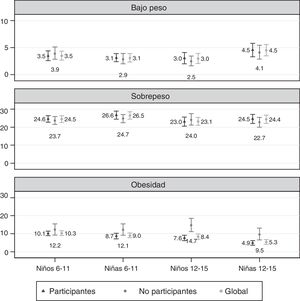Prevalencias de bajo peso, sobrepeso y obesidad en los/las escolares participantes, no participantes y global (corregidas).