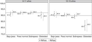 Tasas de participación (%) estimadas en función del estado ponderal, por sexo y grupo de edad.