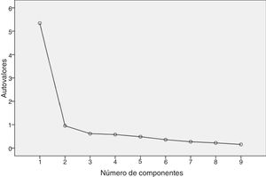 Gráfico de sedimentación, escala de actitudes (n=329).