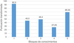 Puntuaciones transformadas por bloques. Bloques de contenidos: 1) definición conceptual; 2) contenido; 3) aspectos legales; 4) procedimiento y registro; 5) aplicación en la práctica.