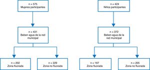 Población a estudio (embarazadas=575 y niños=424) en la cohorte INMA Gipuzkoa.