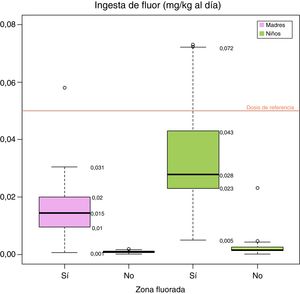 Ingesta de flúor en mujeres embarazadas y niños/as de 4 años según lugar de residencia en zona fluorada o no fluorada. Se representa mediante una línea roja la dosis de ingesta de referencia (0,05mg/kg al día).