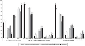 Prevalence of use of optical correction and visual limitations in the general population in Spain and in the rural municipality. Data from the rural population (n=302) distributed in groups with known diagnosis of hypertension, cholesterol, diabetes and depression.
