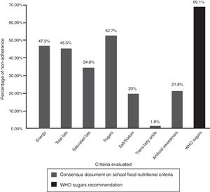 Percentage of non-adherence to the Consensus Document on School Food nutritional criteria in food and drinks products offered in vending machines at secondary schools in the Madrid Autonomous Community, 2014-2015.