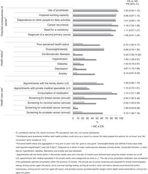 Perception of potential consequences of cancer, health status and health care use, among cancer survivors and non-cancer participants.