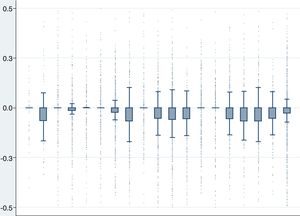 Distribution of the residuals for the predicted utilities in the different regions in Spain.