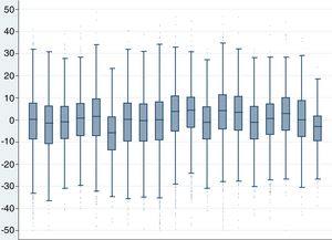 Distribution of the residuals for the Visual Analogue Scale scores in the different regions in Spain.