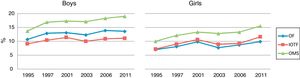 Prevalence of obesity in Spanish children according to sex and year depending on the diagnostic criteria set used. IOTF: International Obesity Task Force; OF: Orbegozo Foundation; WHO: World Health Organization.