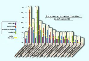 Porcentaje de propuestas y demandas recogidas.