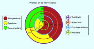 Prioridad de las intervenciones o demandas de Arte y Salud definidas por los/las profesionales de los equipos Madrid Salud.