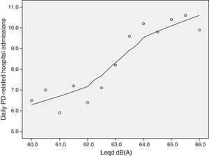 Scatter plot between daily Parkinson disease hospital admissions and daily diurnal noise levels (Leqd) with lowess fit (70%).