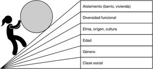 Principales ejes de desigualdad en relación al entorno urbano. (Elaboración propia, adaptada al entorno urbano de: Making Partners: Intersectoral action for health, 1988. Proceedings and outcome of a WHO Joint Working Group on Intersectoral Action for Health, The Netherlands).
